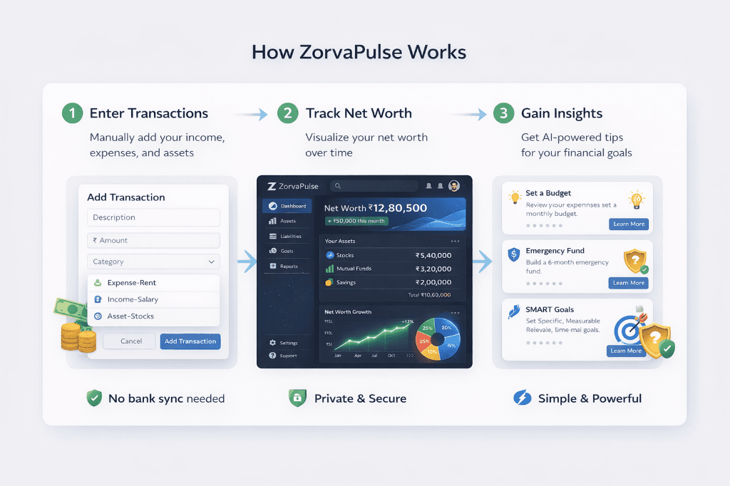 How ZorvaPulse works – Enter transactions manually, track net worth, gain AI insights for personal finance in India
